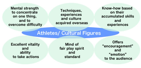 Wishes of Athletes and Cultural Figures